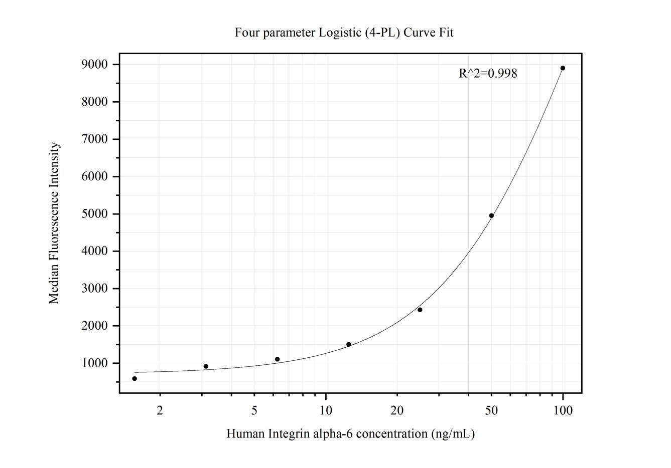 Cytometric bead array standard curve of MP50396-6, Integrin alpha-6 Monoclonal Matched Antibody Pair, PBS Only. Capture antibody: 68968-4-PBS. Detection antibody: 68968-5-PBS. Standard:Ag16335. Range: 1.563-100 ng/mL.  